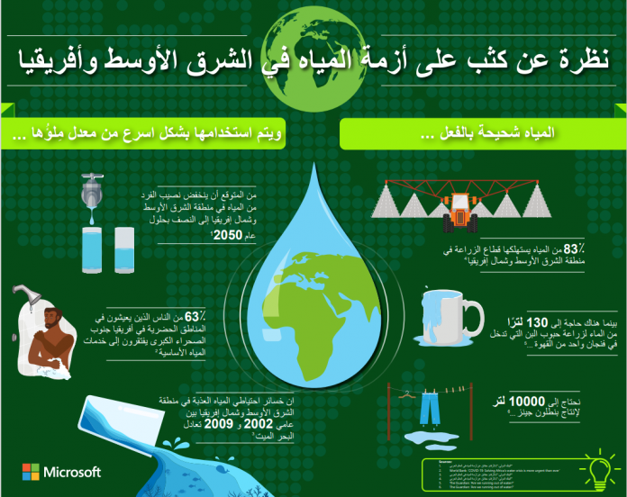 منطقة الشرق الأوسط وأفريقيا تكثف جميع جهودها لمواجهة أزمة المياه عبر أحدث الوسائل المتبعة في هذا المجال