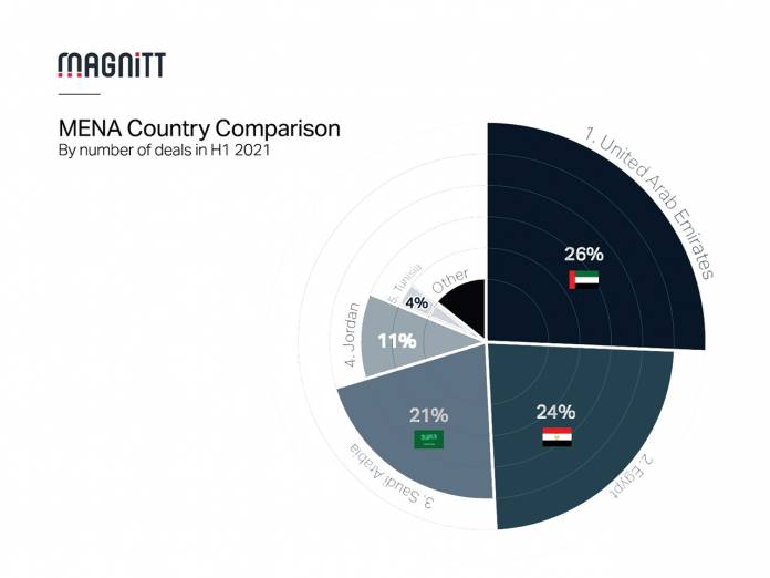 استأثرت الإمارات بالنصيب الأكبر من الصفقات المبرمة في النصف الأول على مستوى منطقة الشرق الأوسط وشمال أفريقيا