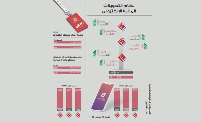 تجاوز حجم معاملات الدفع التي تمت عبر نظام التحويلات المالية الإلكتروني في النصف الأول من هذا العام 65 مليون دينار بحريني